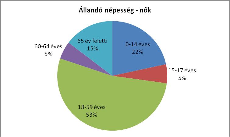 (2012) (2015) A diagramk az állandó népesség krcsprtk szerinti megszlását mutatják, melyből megállapítható, hgy a település legnagybb részét a munkaképes krsztály teszi ki.