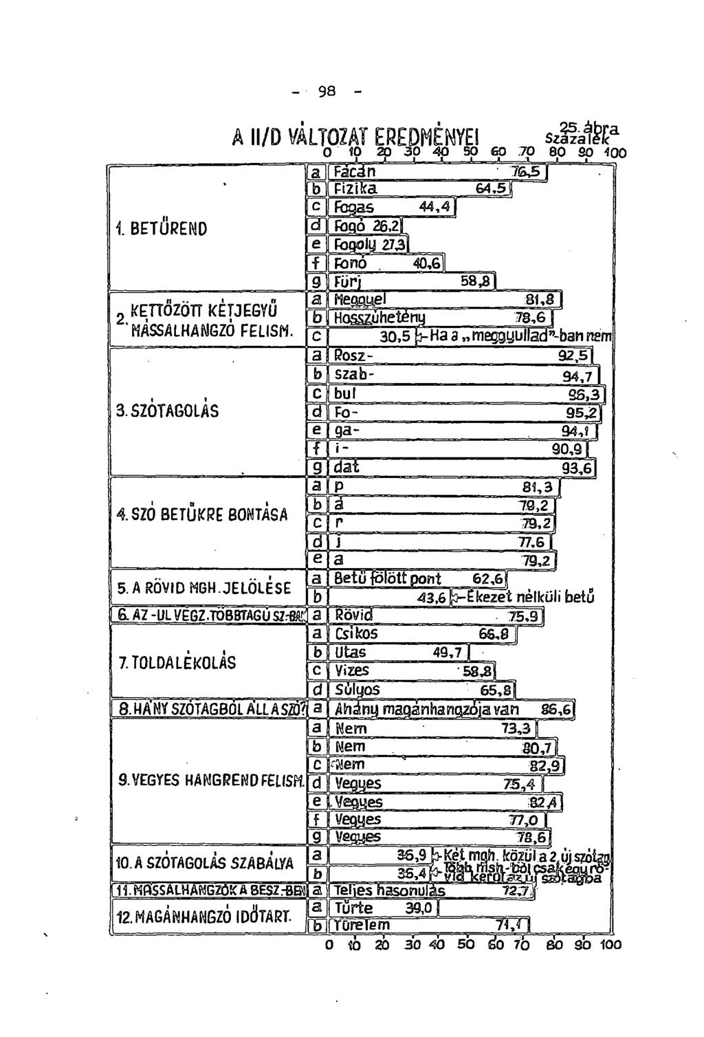 - 98 - A ll/d VÁLTOZAT EREDHENYEI o 10 a) 30 40 50 eo 70 80 30 100 9.