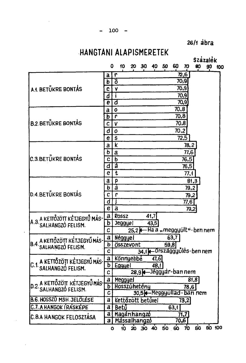 - 100 - HANGTANI ALAPISMERETEK 26/1 ábra Százalek 0 10 20 30 40 50 60 70 80 90 (00 * i i.1 j i i a r 72,6 I b 0 70,9 A.l BETŰKRE BONTÁS c V 70,9 d i 70,9 e d 70,9 a 70,8 0 b r 70,8 B.2. BETŰKRE BONTÁS c V 70,8 d 0 70,21 e s 72,5 I a k 78,2 b a 77,6 C.