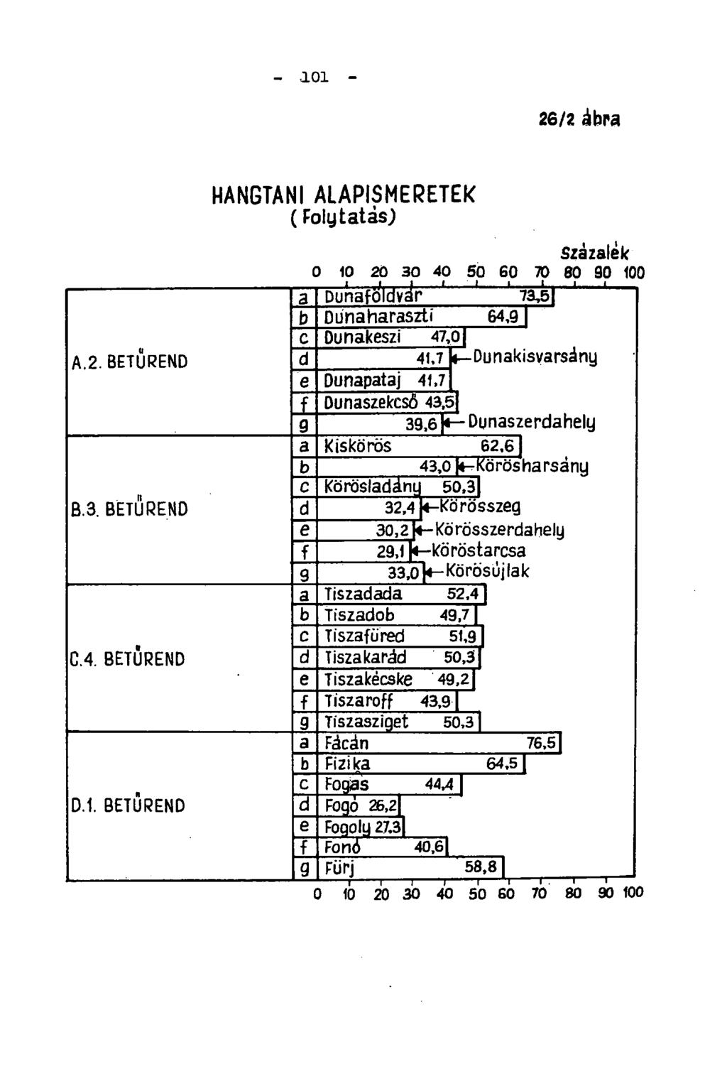 - 101-26/2 ábra HANGTANI ALAPISMERETEK (Folytatás; Százalék 0 10 20 30 40 50 60 70 60 90 100 1 a Dunaföldvár 1 73,51 b Dűnaharaszti 64,9 c Dunakeszi 47,01 A.2. BETŰREND d 41,7 i Dunakisyarsány e Dunapataj 41,7 f Dunaszekcső 43,5 9 39,61«Dunaszerdahely a Kiskörös 62.