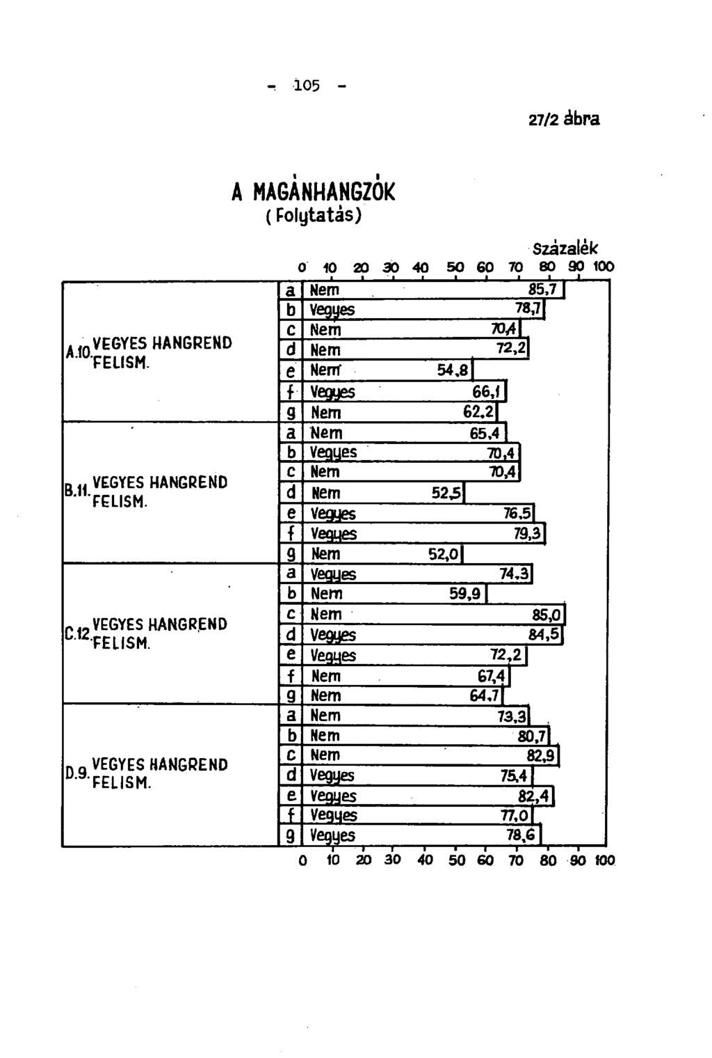 - 105-27/2 ábra A Ain VEGYES HANGREND TELISM n VEGYES HANGREND FELISM. p,0 VEGYES HANGREND u w mism. n q VEGYES HANGREND TELISM.