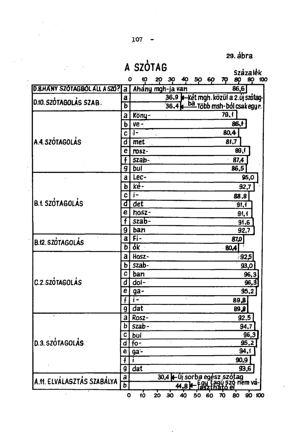 - 107-29. ábra A SZOTAG Százalék 10.... 100.«' «' ' «D.&HÁNY SZÓTAGBÓL ÁLL A SZÓ? a Ahány mgh-ja van 86,61 D.10.SZÓTAGOLÁS SZAB. a 36,9 b-két mqh. közül a 2.új szótaqb 36.4 fc-^.