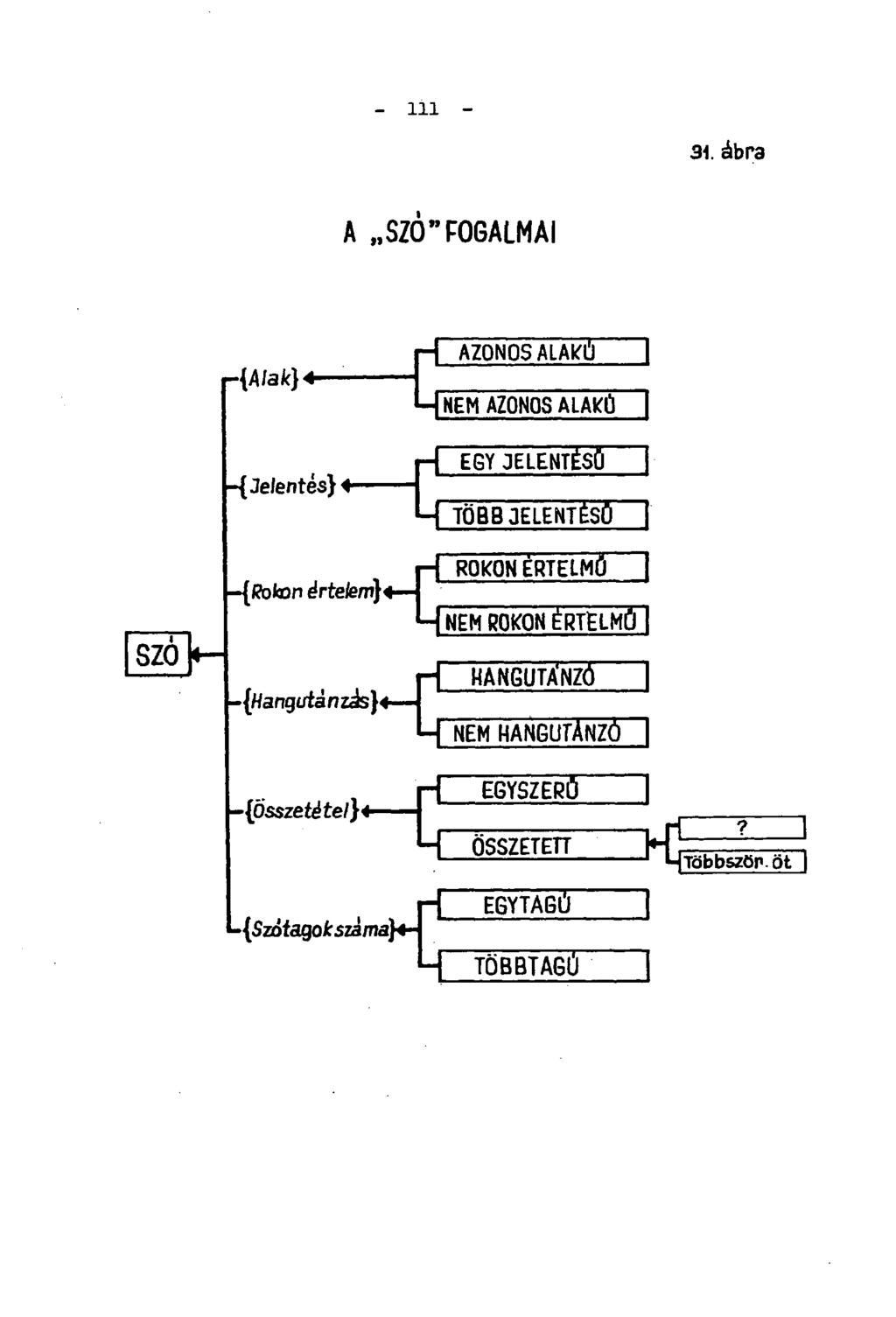 - 111-31 ábra A SZO"FOGALMAI -{Alak} 4- AZONOS ALAKÚ NEM AZONOS ALAKÍT szó EGY JELENTÉSŰ -{ Jelentés) 4- < í TÖBBJELENTÉSŰ ROKON ÉRTELMŰ -{Rokon értelem}