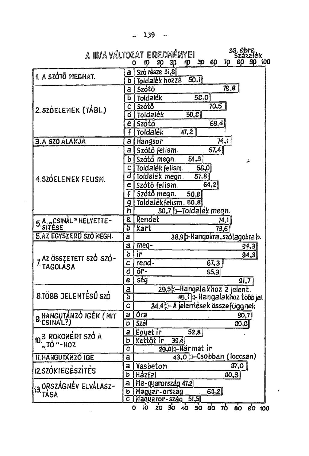 139 23. ábra. alá 50 60 70 80 00 100 4.SZ0ELEMEK FELISM. k A^CSINAL" HELYETTE- SÍTÉSE 6. AZ EGYSZERŰ SZŐ MEGH. AZ ÖSSZETETT SZÓ SZÓ- TAGOLÁSA 8.TÖBB JELENTÉSŰ SZÓ QHANGUTANZÓ IGÉK (MIT a -CSINÁL?