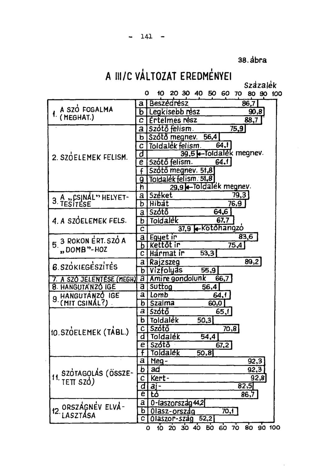 - 141 - A III/C VALTOZAT EREDMENYEI 44/2 ábra Száz a lek 0 10 20 30 40 50 60 70 80 90 100 Beszédrész 86,7 A SZO FOGALMA Legkisebb rész 90,8] (MEGHAT.) Értelmes rész 88,7 Szótő felísm. Szótő megnev.