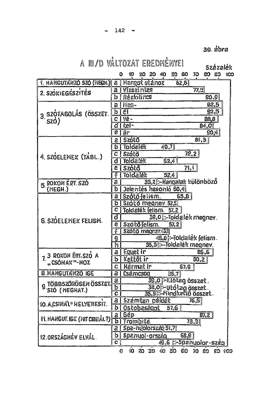 - 142 - ckojiicrcim 44/3 ábra százalék 0 10 20 20 40 50 SQ 70 80 S0 100 1. HANGUTÁNZÓ SZÓ fflebhq a II Hangot utánoz ' 62,síi 2. SZÓKIEGésZITES 3 SZOTAGOLAS (ÖSSZET.