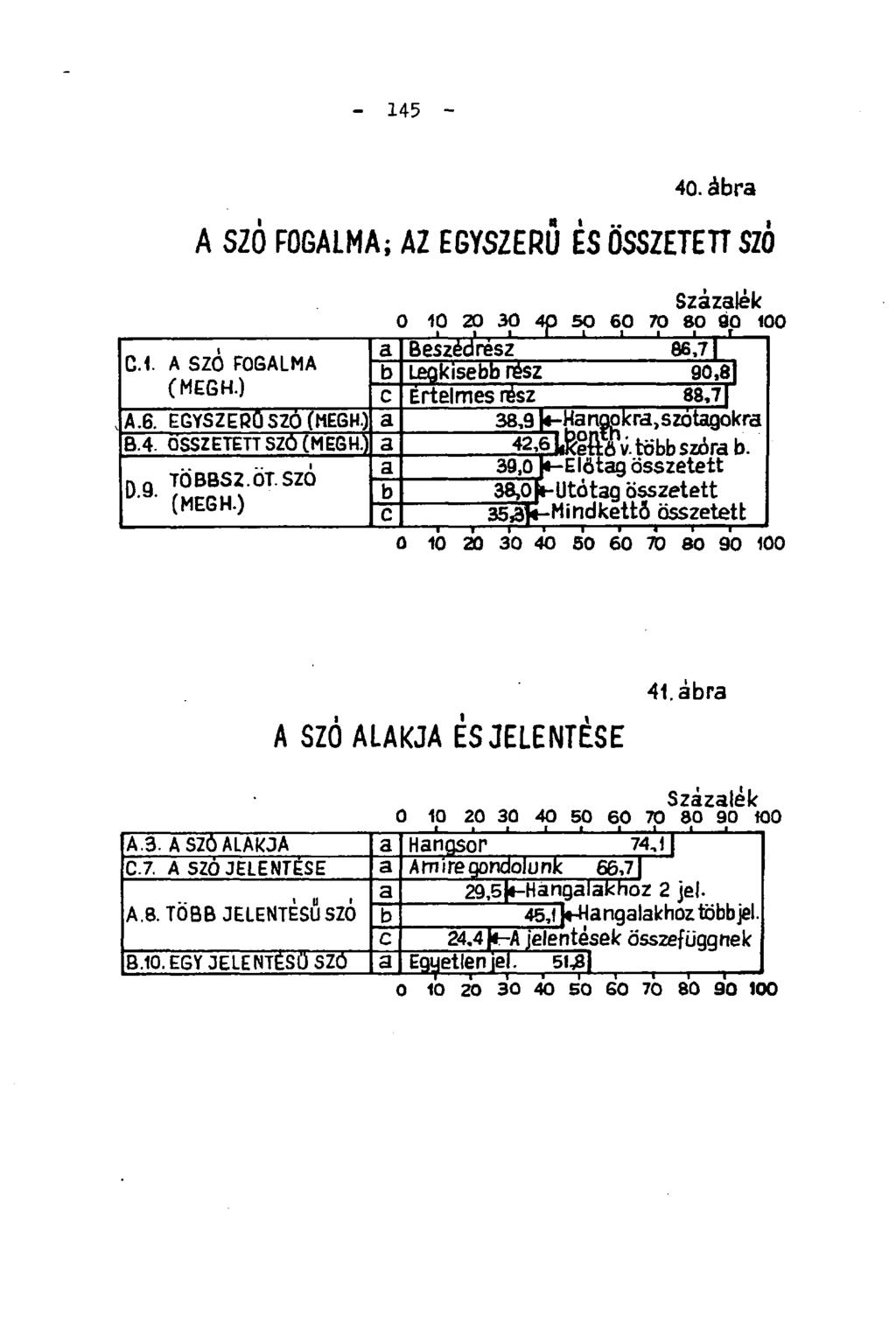 - 145-40. ábra A SZÓ FOGALMA; AZ EGYSZERŰ ÉS ÖSSZETETT SZÓ c.1. A SZO FOGALMA (MEGH.) A.6. EGYSZERŰ SZÓ (MEGH.) B.4. ÖSSZETETT SZO (MEGH3 D.9. TÖBBSZ.OT. SZO (MEGH.) Százalék 0 10 20 30 50 60 70 80 90 100 s.