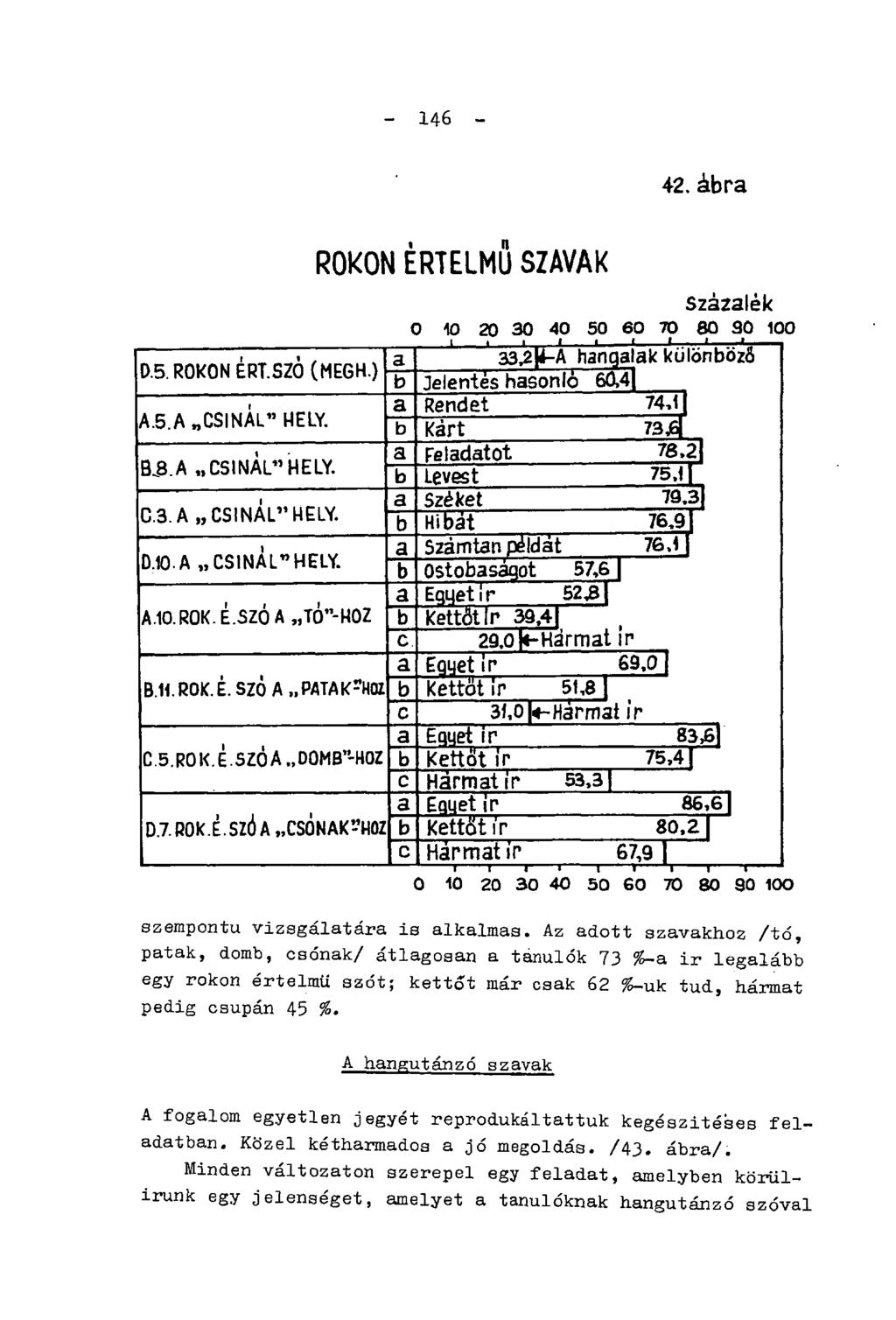 - 146-44/3 ábra ROKON ÉRTELMŰ SZAVAK Százalék 0 10 20 30 40 50 60 70 80 30 100. «i i i különböző D.5. ROKON ÉRT.SZÓ (MEGH.) a b 33,2A hangalak Jelentés hasonló 60,4 A.5.A CSINÁL" HELY.