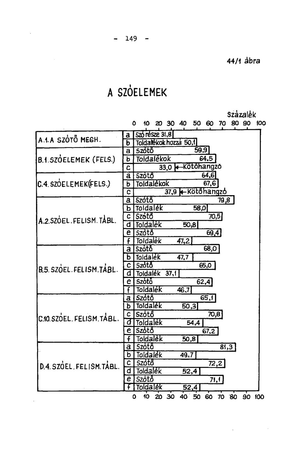 - 149-44/2 ábra A SZÓELEMEK Százalék 0 10 20 30 40 50 60 70 80 90 100 A.1.A SZÓTŐ MEGH. '. 1 L 1 1 1 ' ' a szó része 3i,8 b Toldalékok hozza 50,11 a szótő 59,9 B.1.SZ0ELEMEK (FELS.