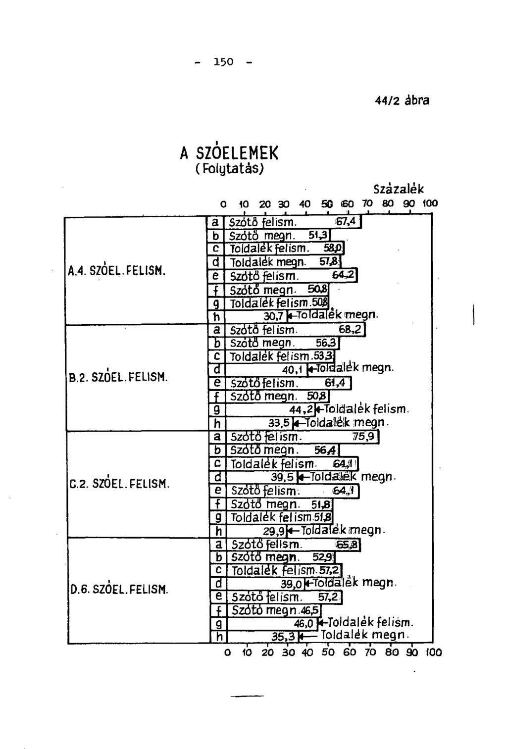 - 150-44/2 ábra A SZÓELEMEK (Folytatás) Százalék 0 10 20 30 40 50 <60 70 80 90 100 a Szótő felism. 67,4 b Szótő meqn. 51,31 c Toldalék felísm. 58p A.4. SZÖEL. FELISM. d Toldalék meqn.