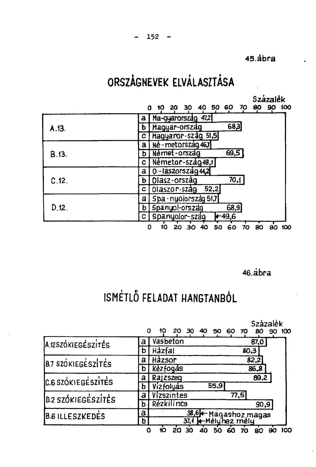 - 152-45.ábra ORSZÁGNEVEK ELVÁLASZTÁSA Százalék O 10 20 30 40 50 60 70 80 90 100 ' 1 l_. 1 _l 1 1 1 L a Ma-qyaronszaq 472 A.13. b Magyar-ország 68^1 c Magyaror-szág 51,5 a Né-metorszag46j B.13. b Német-ország 69,51 c Németor-szág48,i a 0-las2ország44^ C.