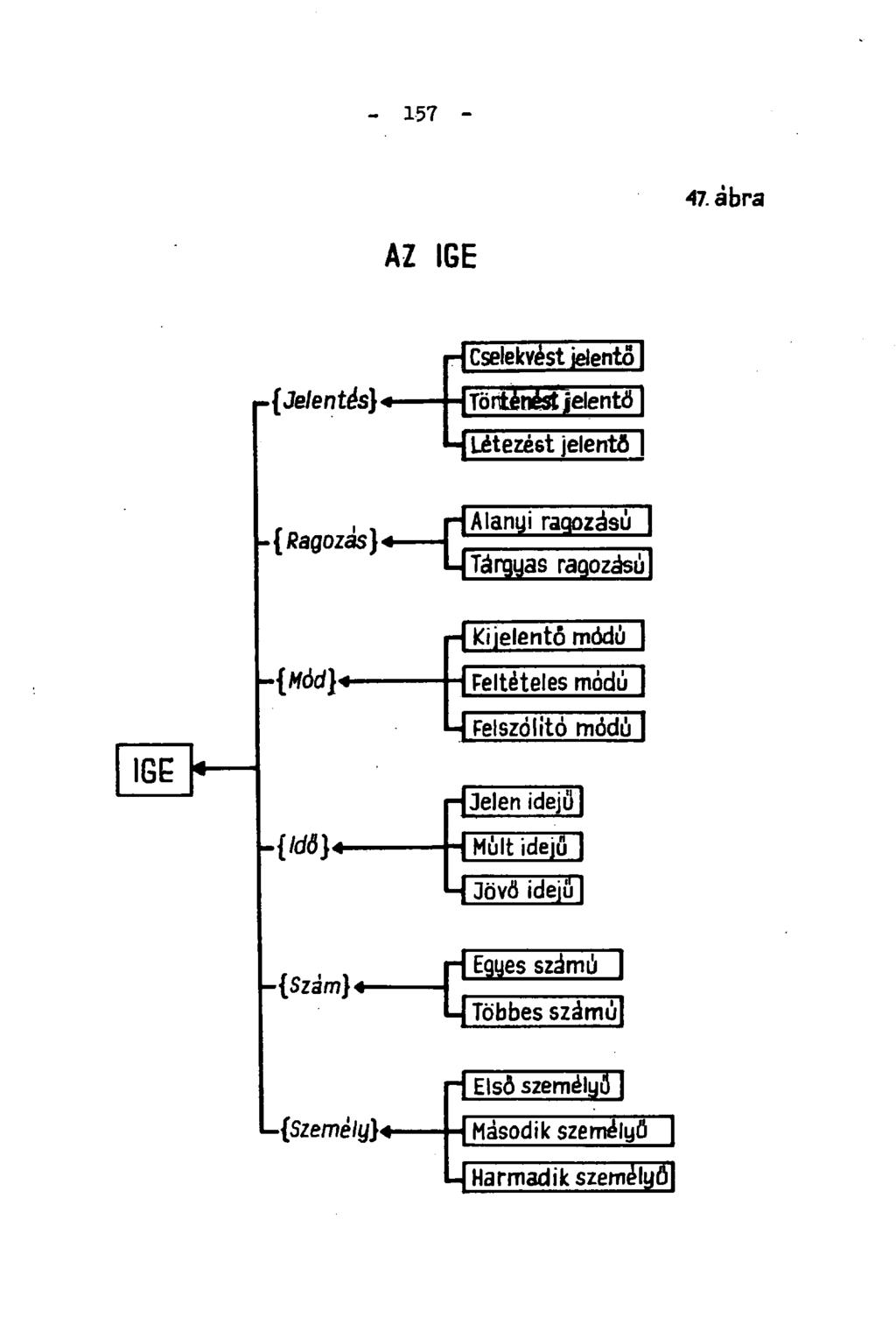 - 157-44/3 ábra AZ IGE r H Cselekvést jelentő I H Történést jelentő -{Létezést jelentő -{flagozás} - t i Alanyi ragozásu Tárgyas ragozásé pl Kijelentő módú 1 {Jelentés}*- -{Mód}-
