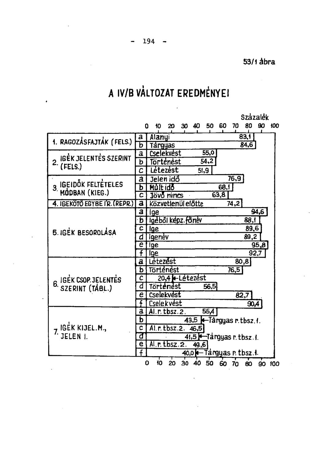 - 194-44/3 ábra A IV/B VÁLTOZAT EREDMÉNYEI Százalék 0 10 20 30 40 50 GO 70 80 90 100 a Alanyi 83,1 1. RAGOZÁS FAJTÁK (FELS.