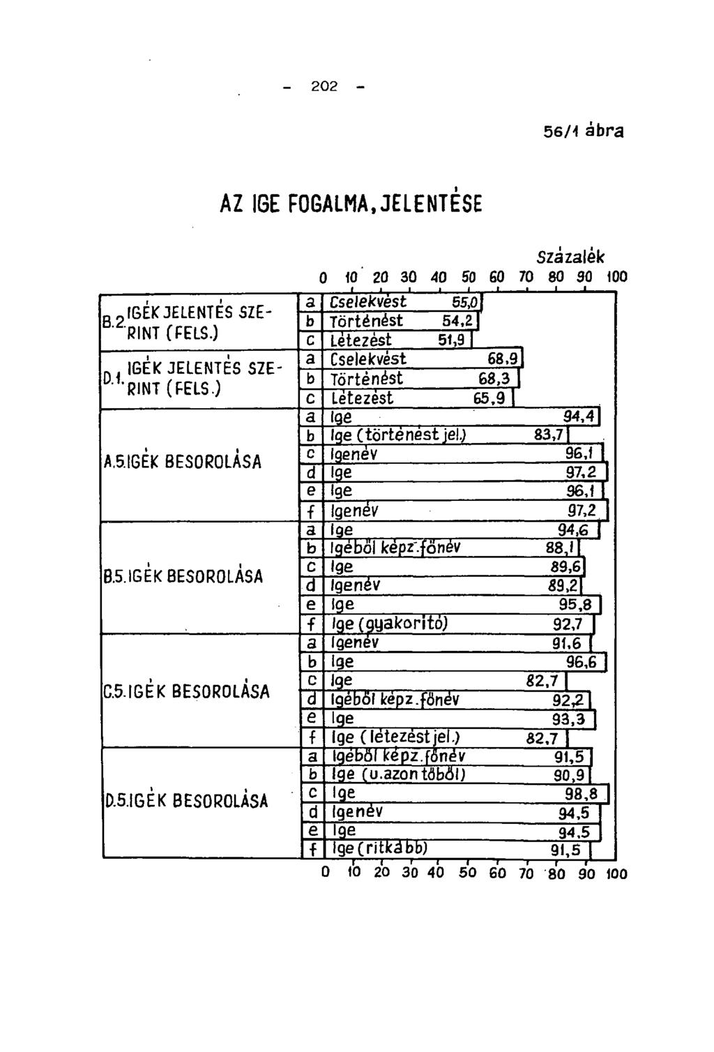 - 202-44/3 ábra AZ IGE FOGALMA,JELENTÉSE Százalék 0 10 20 30 40 50 GO 70 80 90 100 a Cselekvést 55,01 R «IGÉK JELENTÉS SZEb Történést 54,2 RINT (FELS.) c Létezést 51,91 a Cselekvést 68.9 n.