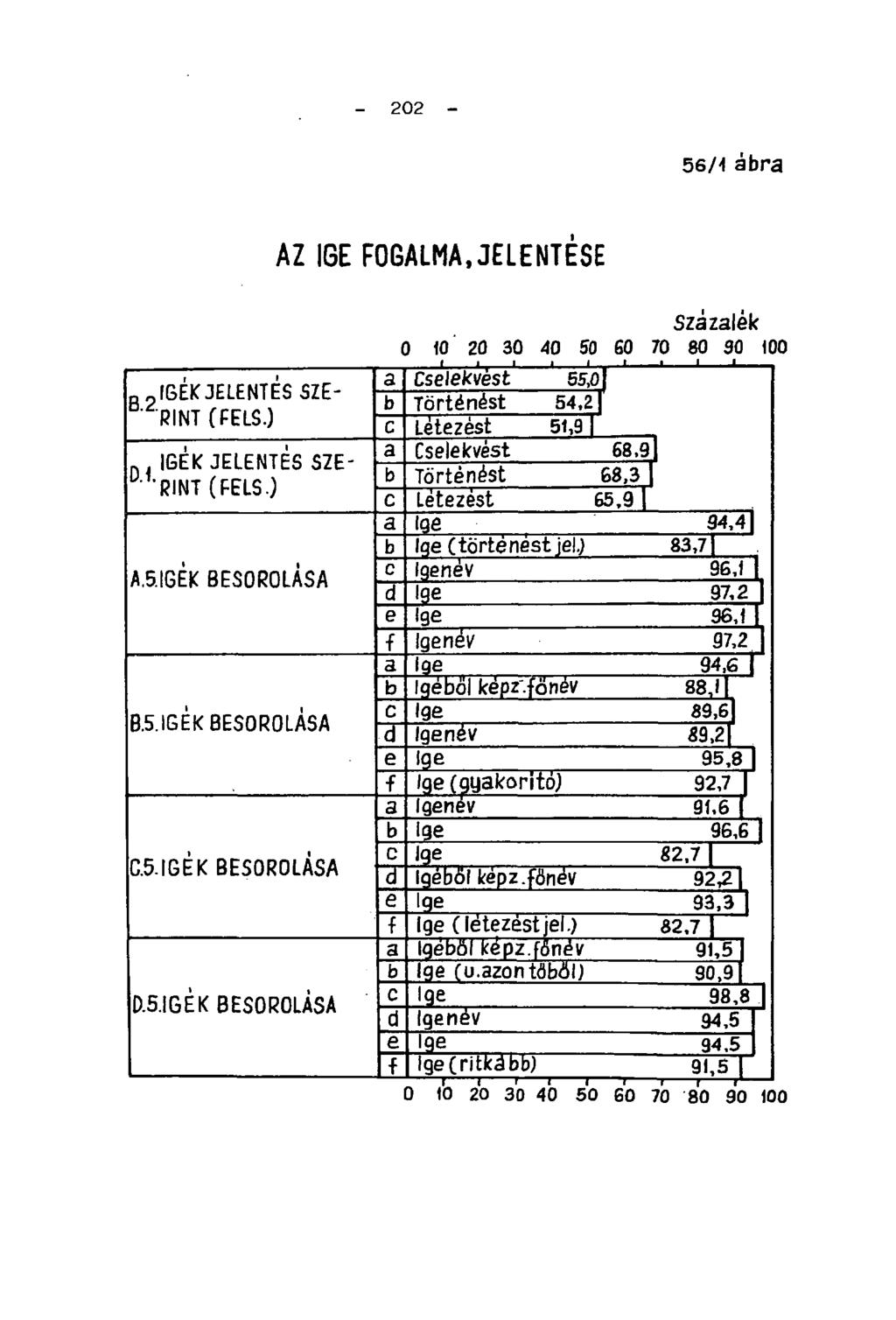 - 202-44/3 ábra AZ IGE FOGALMA,JELENTÉSE Százalék 0 10 20 30 40 50 GO 70 80 90 100 a Cselekvést 55,01 R «IGÉK JELENTÉS SZEb Történést 54,2 RINT (FELS.) c Létezést 51,91 a Cselekvést 68.9 n.