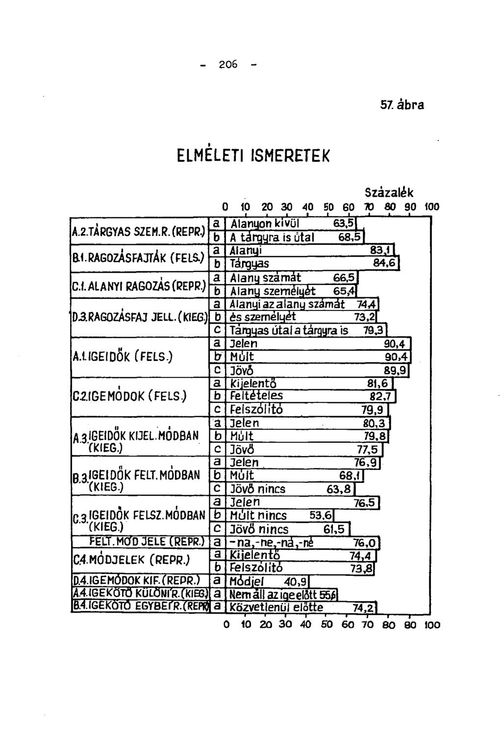 - 206-44/3 ábra ELMÉLETI ISMERETEK Százalék 0 10 20 30 40 50 60 70 60 90 100 ' ',J 1 1 L_ 1 1 1 A.2.TÁRGYAS SZEM.R.(REPR) Alanyon kívül 63,5) b A tárgyra is utal 68,51 a Alanyi 83.11 Rí.