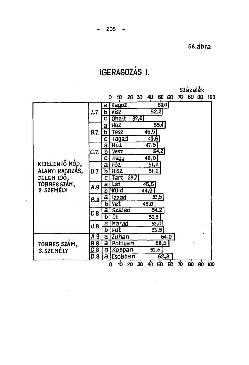 - 208-44/3 ábra IGERAGOZÁS I. Százaiák 0 10 20 30 40 50 60 70 80 90 100 i ' i i i -H i i " 1 1 1 a Ragoz 59,0 AJ. b Visz 52,2 c Öhait 32,6 B.7. a Hoz 55 il b Tesz 46,51 c Tagad 49,6 C.7. a HŰ2 47,51 b vesz 54,21 c Hagy 48,01 KIJELENTŐ MÓD, a FŐZ 51,2 ALANYI RAGOZÁS, D.