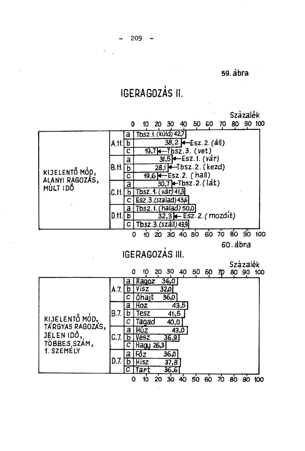 - 209-59. ábra IGERAGOZÁS II. KIJELENTŐ MOD, ALANYI RAGOZÁS, MÚLT IDŐ Százalek 0 10 20 30 40 50 60 70 80 90 100 1 1 J i L I 1 1 1 1 1 a Tbsz.1.(küld)42,7 A.11. b 38,2 4 Esz. 2. (áll) c 19,7M Tbsz.3. (vet) a 31,51* Esz.