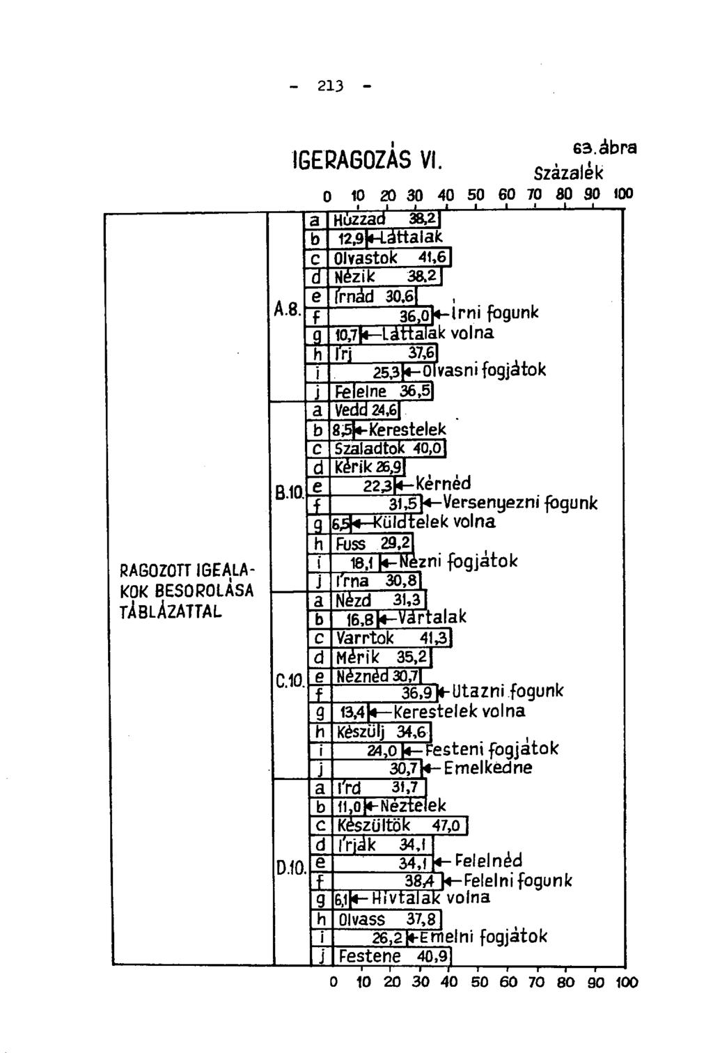 - 213 - RAGOZOTT IGEALA- KOK BESOROLÁSA TÁBLÁZATTAL A.8. B.10. IGERAGOZÁS VI. C.10. D.10 63. ábra Százalék o 10 20 30 40 50 60 70 80 90 100 ' ' ' I! 1 L. Húzzad 38 T i2.