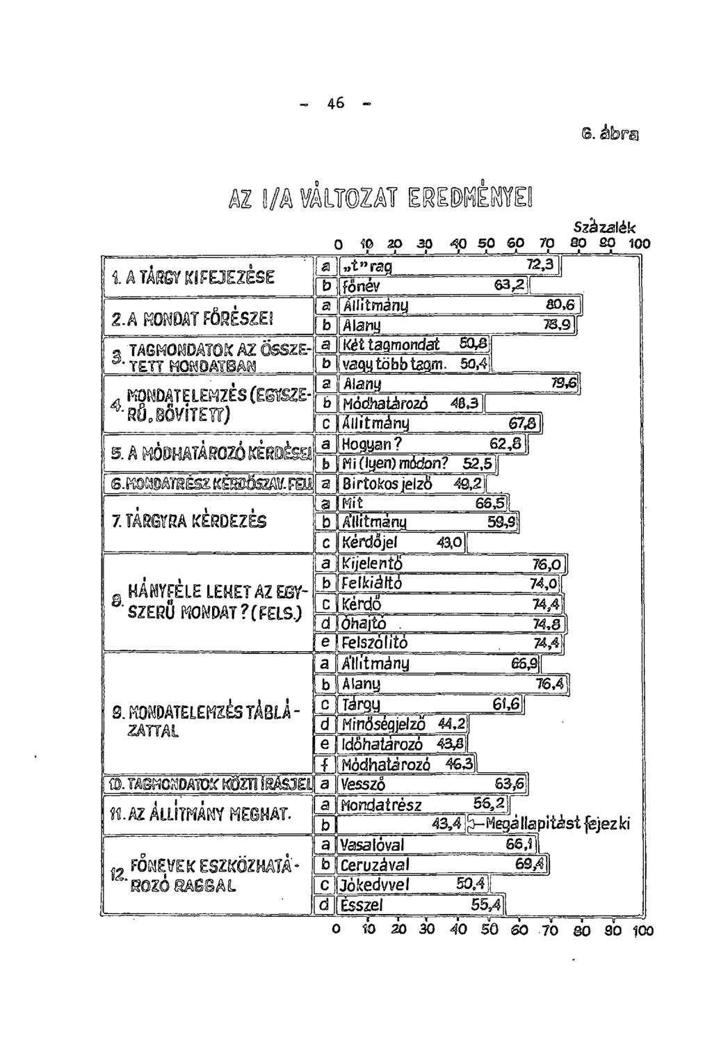 - 46 -. ábra AZ l/a VÁLTOZAT E»f»YEl Százalék Q 30 30 40 50 60 70 80 SO 1QQ 1A TÁRGY KIFEJEZÉSE Fl^t" rag 72,31 b I főnév 63,21 2. A MONDAT FŐRÉSZE! a Állítmány so,s b Alany 73.