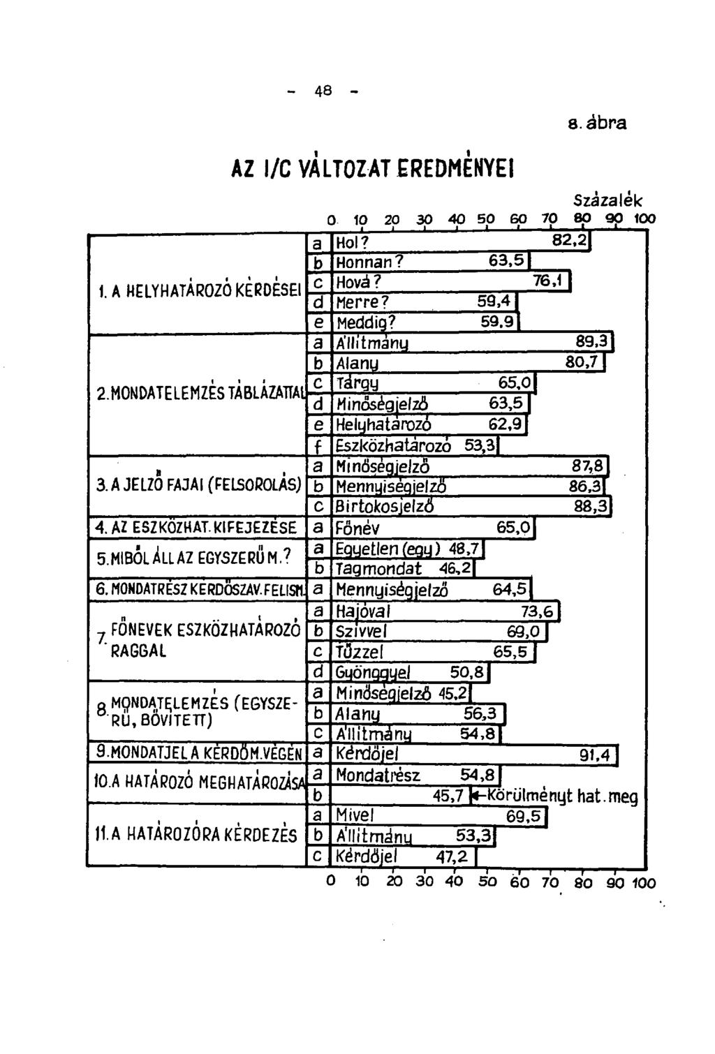 - 48 - AZ l/c VÁLTOZAT EREDMÉNYEI 8. ábra Százalék 0-10 20 30 40 50 60 70 80 90 100 l l L I 1 I 1 I U I, 1 I, a Hol? 82,2 b Honnan? 63,51 1. A HELYHATÁROZÓ KÉRDÉSEI c Hová? 76,11 d Merre?