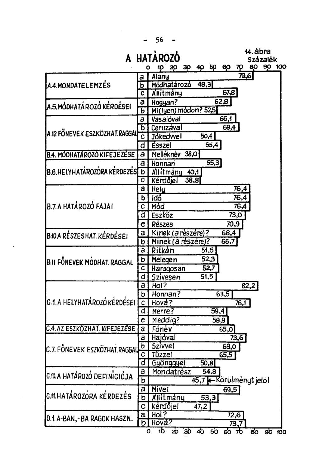 A.4.M0NDATELEMZES A.5.MODHATAROZO KÉRDÉSÉI A.12 FŐNEVEK ESZKÖZHAT.RAGGAL B.4. MÓDHATAROZÓ KIFEJEZÉSE B.6.HELYHATÁR0Z0RA KERDEZES B.7.A HATAROZÓ FAJAI B.10A RESZESHAT. KÉRDÉSÉI B.11 FŐNEVEK MODHAT.