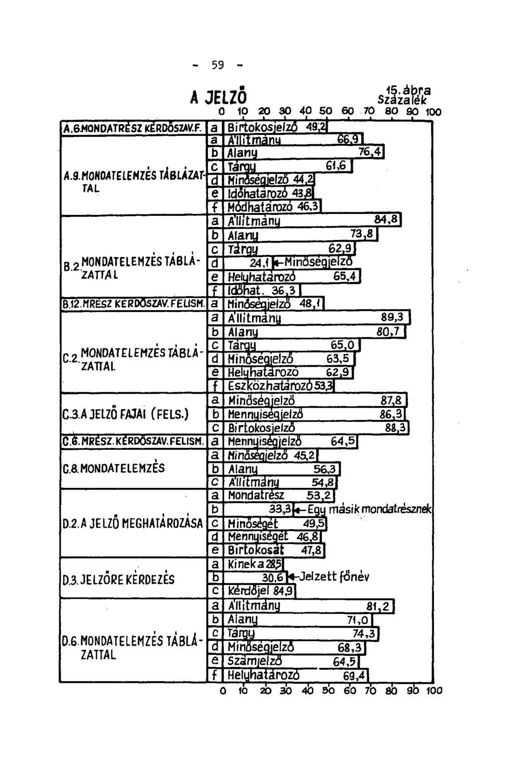 - 59 - ^15. ábra A JELZŐ Százalék 0 10 20 30 40 50 60 70 80 90 100 _L -L, A.6M0NDATRÉSZ KÉRDŐSZAV.F. Birtokosjelző 49,:. A'llitmánu 66,91 Alany 5 3 W T A.9.MONDATELEMZÉS TÁBLÁZAT- TAL Módhatározó 463] Állítmány W Ö Alany 5 0 Tárgy 62,9 B 2 MONDATELEMZES TABLA- 24,1^-Minflséqjelzö ZATTAL Helyhatározó H U Időhat.