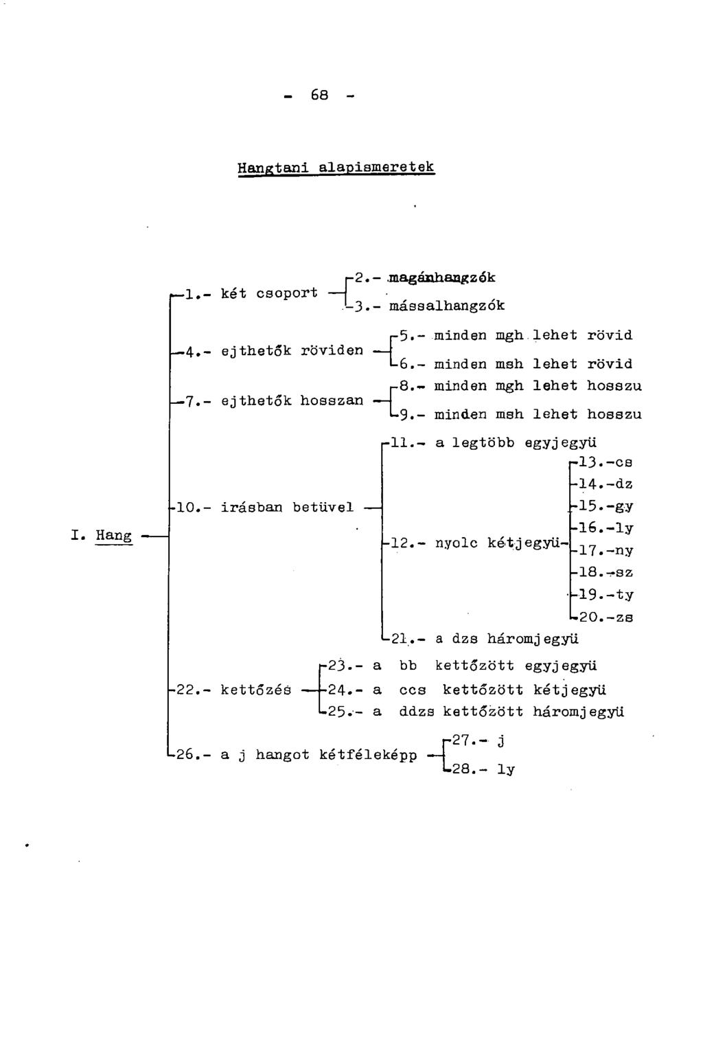 - 68 - Hangtani alapismeretek p 1.- két csoport r-2.-.magánhangzók '-3. _ mássalhangzók I. Hang r-5.- minden mgh.lehet rövid 4.- ejthetők röviden 1-6.- minden msh lehet rövid p8.