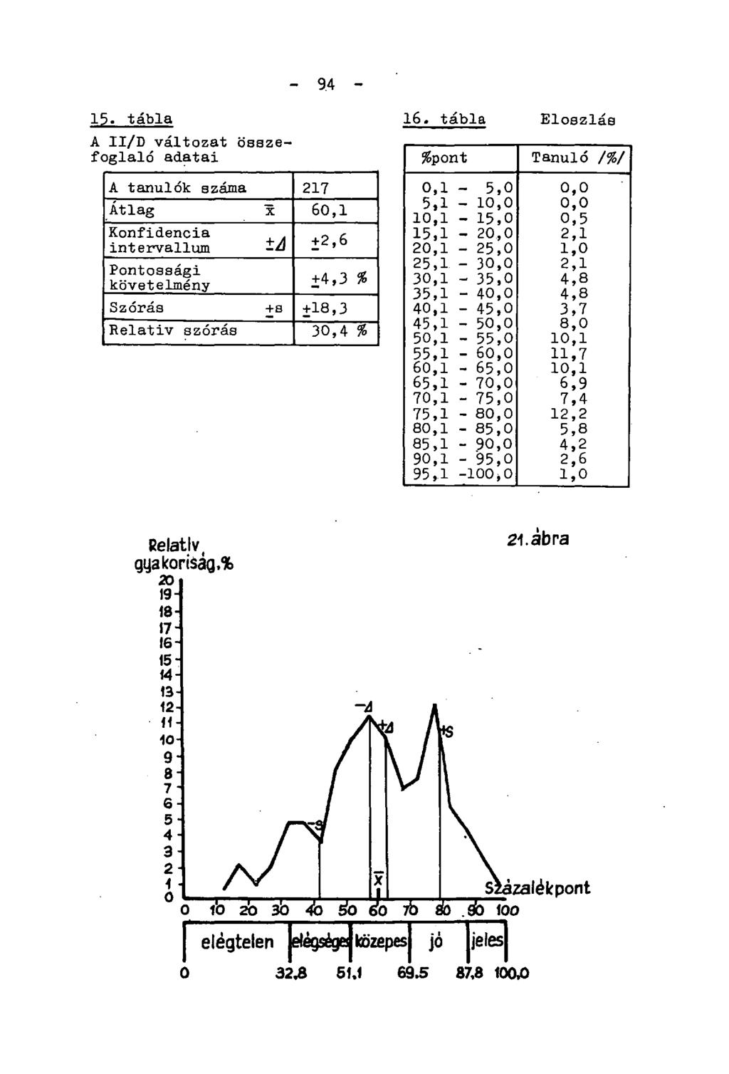 - 94-11. tábla A II/B változat összefoglaló adatai A tanulók száma 217 Átlag x 60,1 Konfidencia intervallum +2,6 Pontossági követelmény +4,3 % Szórás +s +18,3 Relativ szórás 30,4 % 12.