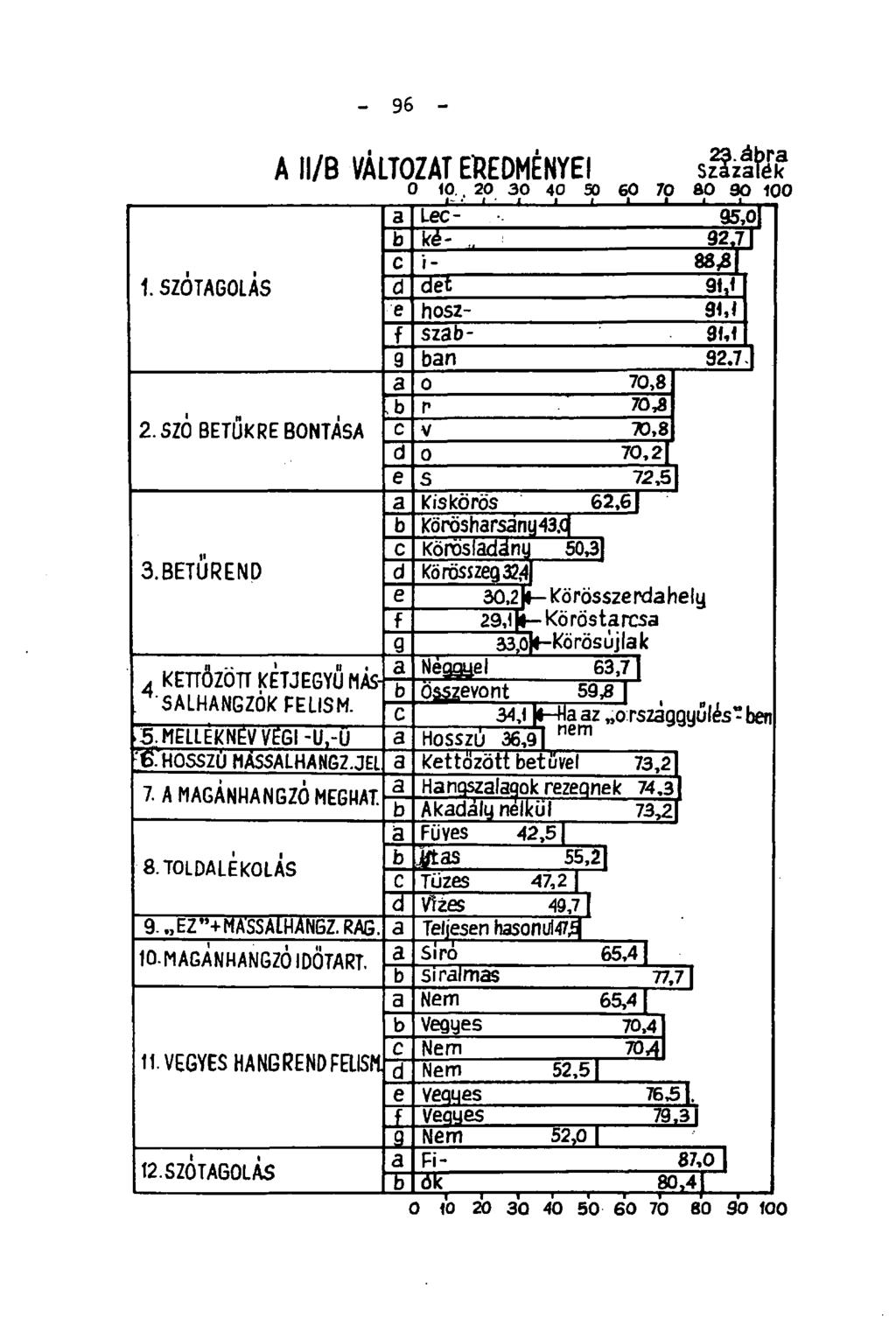 A ll/b VÁLTOZAT EREDMÉNYEI s?»ttjc 0 10.. 20 30 40 50 60 70 80 90 100 l- í=_! 1 i i 1 i 1 i 1 i i 1 1 l-l a Lec- 95,01 b ké- 92.71 c i - 88,8! 1. SZÓTAGOLÁS d det 91,1 e hosz- 91,1 f szab- 9M 9 ban 92.