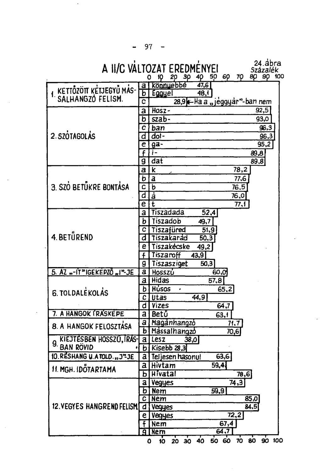 kettőzött ketjegyu mássalhangzó felism. 2.SZ0TAG0LAS 3. SZO BETŰKRE BONTASA - 97 - A ll/c VÁLTOZAT EREDMÉNYEI svaiéi?