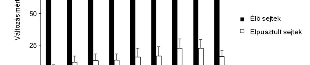 különböző időpontokban (1-6 óra) is megmértük, de releváns különbségeket nem találtunk a peroxiddal kezelt és kontroll sejtek között.