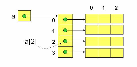 multiplicationtable; multiplicationtable = new int [11] [21]; for (int i=0; i < multiplicationtable.
