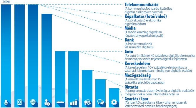 A DIGITÁLIS GAZDASÁG TERJEDÉSE Az informatikai megoldásokat tudatosan és szervesen használó vállalkozások hatékonyabbak és versenyképesebbek hagyományos