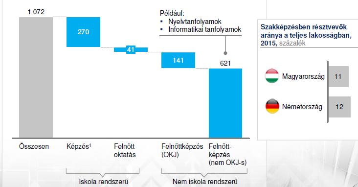 II.10 A jelenleg működő felnőttképzési rendszer A felnőttkori tanulásban részt vevők száma Magyarországon képzési típusonként 2015-ben (ezer fő) 22.