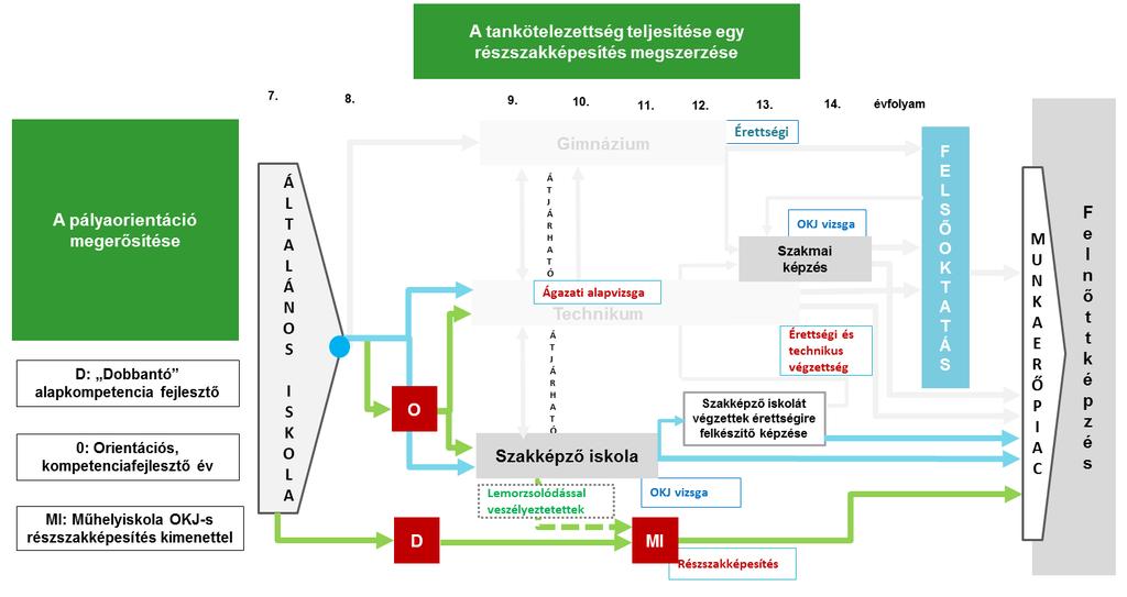 Mivel a szakképző iskolában és a technikumban is ágazati alapképzés történik a képzés első szakaszában, a 9. évfolyam végén van átjárhatóság a két iskolatípus között különbözeti vizsga nélkül.