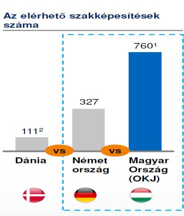 2. BEAVATKOZÁS Az OKJ racionalizálása, a nemzetközi gyakorlathoz igazodó, kevesebb szakmai képesítés Az Országos Képzési Jegyzék (továbbiakban: OKJ) az állam által elismert szakképesítéseket egyetlen