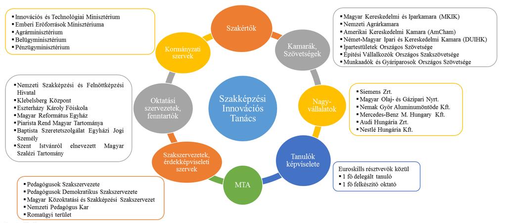 5. BEAVATKOZÁS A szakmai képzésért felelős minisztériumok az érintett kamarák, a Szakképzési Innováció Tanács és a Megyei Foglalkoztatási Paktumok hátterével hozzák meg a szakmapolitikai döntéseket.