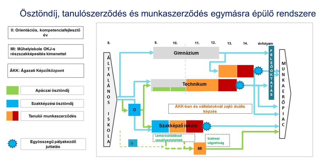 23. BEAVATKOZÁS Az ösztöndíjrendszer megújítása A szakmai képzésben ki kell alakítani az ösztöndíj és a tanulói munkaszerződésből származó jövedelem egymásra épülő rendszerét.