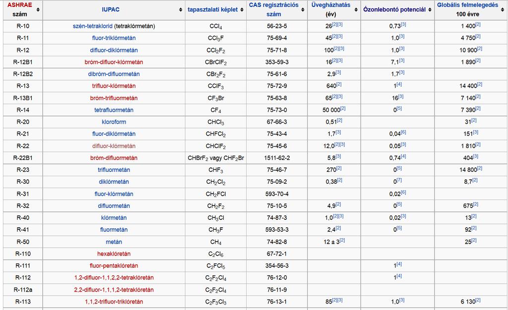 ASHRAE-klasszifikáció https://hu.