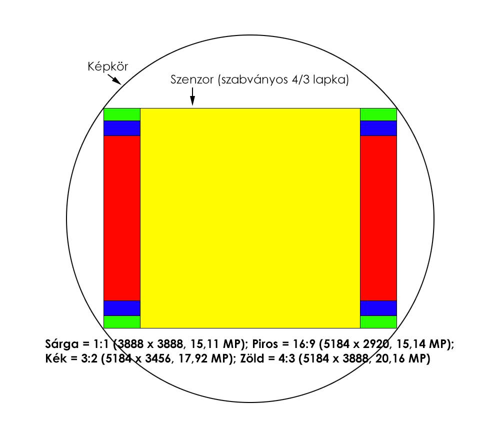A jelenség szemléltetéséhez készítettem két ábrát, ahol a fenti a hagyományos, míg a lentebbi a Multi Aspect érzékelőt mutatja be az egyes oldalarányok használatával.