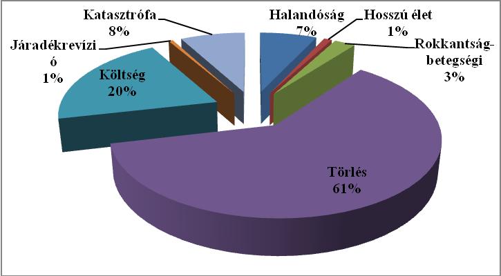 7. ábra Az életbiztosítási kockázat bruttó szavatolótőke-szükségletének összetétele Az almodulok közötti megoszlás relatíve alacsony kockázati biztosítottságot mutat.