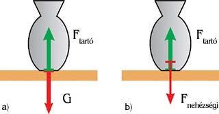Súlytalanság Az eredőerő a nehézségi erő és a tartóerő vektori összege. (a két erő ellentétes irányú).