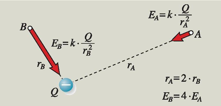 Képletben: E = F/Q, ahol az F a Q töltésre ható erő.