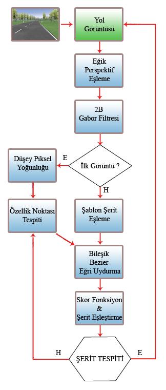 Görüntü sistemi kodu C bilgisayar dilinde yazılmış ve daha sonra donanım içeren benzetimlerde kullanılmak için Matlab/Simulink de S fonksiyonu haline getirilmiştir.