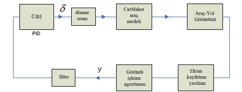Şekil 6.2 : Çevrimiçi görüntü işleme tabanlı şerit takip desteği sisteminin mimarisi Şekil 6.2 de MEKAR taşıt benzetimcisinin çalışma diyagramı gösterilmiştir.