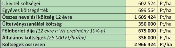 SZAKMAI FÓKUSZ ÜLTETVÉNY- ÉS ERDÕTELEPÍTÉS Az ültetvény létesítésének és fenntartásának költségei (Ft/ha) éves vágásfordulónál (vadkárelhárítással együtt és áfa nélkül) Árbevétel az ültetvényen 12