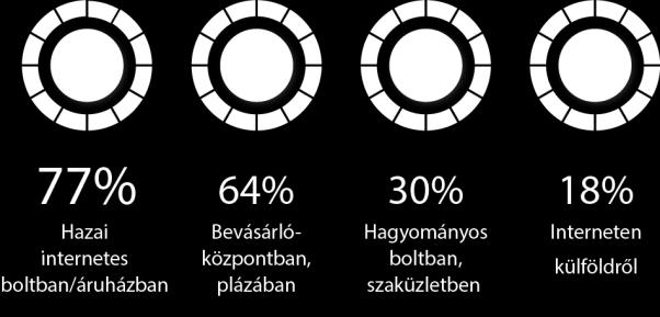 Karácsony 2018 2018-ban az aktív online vásárlók átlagosan 7 személy megajándékozását tervezik és összességében közel 41 ezer forintot szánnak az ajándékokra.