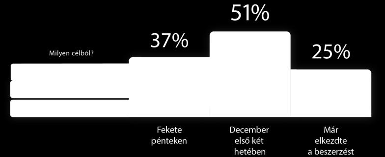Október közepén már az internetezők negyede nekiállt a beszerzésének, de a korai kezdés inkább a női vásárlókra jellemző. Az internetezők 37%-a kb.