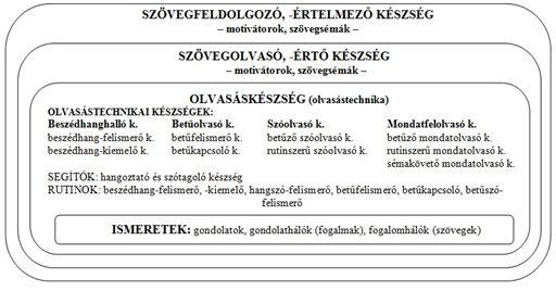 62 Szántó Bíborka az amerikai olvasási szótár The Literacy Dictionary alapján a következőképpen írja le a terminust: A fonématudat a szavakat alkotó hangok (fonémák) tudatát jelenti.